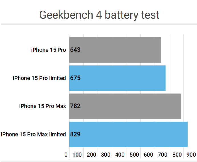 陈巴尔虎apple维修站iPhone15Pro的ProMotion高刷功能耗电吗