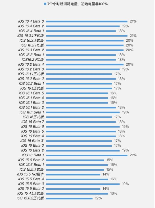 陈巴尔虎苹果手机维修分享iOS 16.4 Beta 3续航跑分等测试结果汇总 