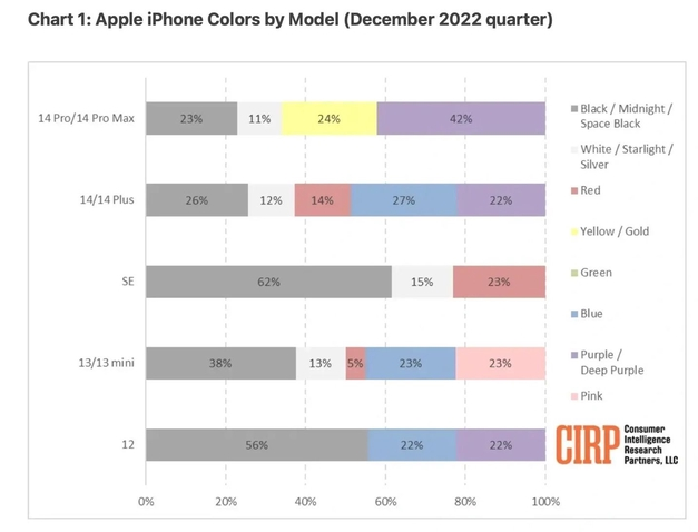 陈巴尔虎苹果维修网点分享：美国用户最喜欢什么颜色的iPhone 14？ 