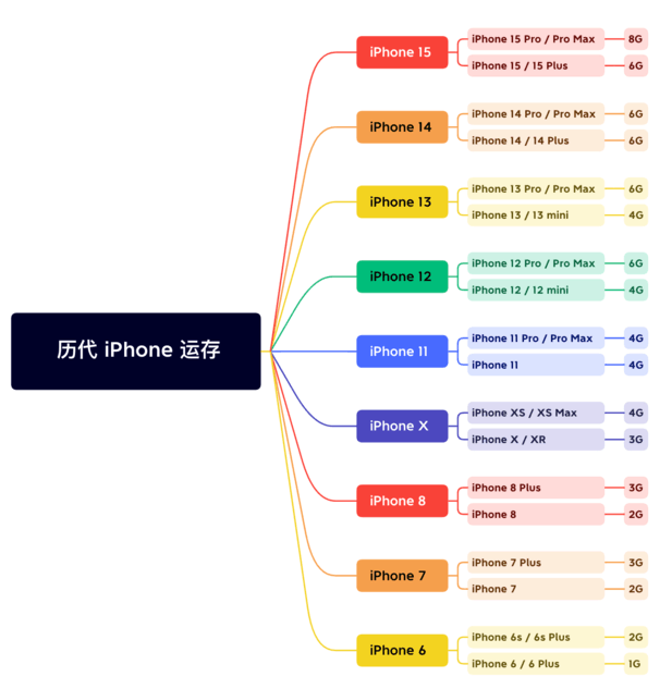 陈巴尔虎苹果维修网点分享苹果历代iPhone运存汇总 