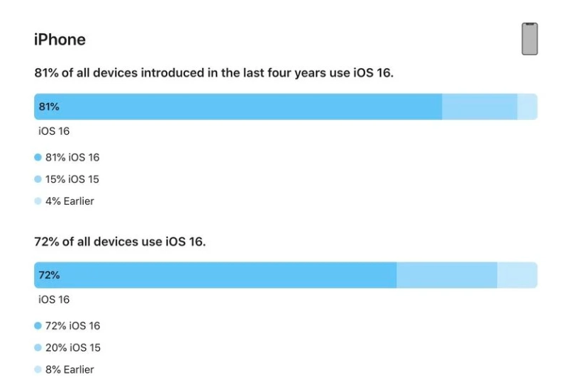 陈巴尔虎苹果手机维修分享iOS 16 / iPadOS 16 安装率 