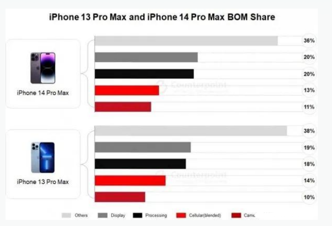 陈巴尔虎苹果手机维修分享iPhone 14 Pro的成本和利润 