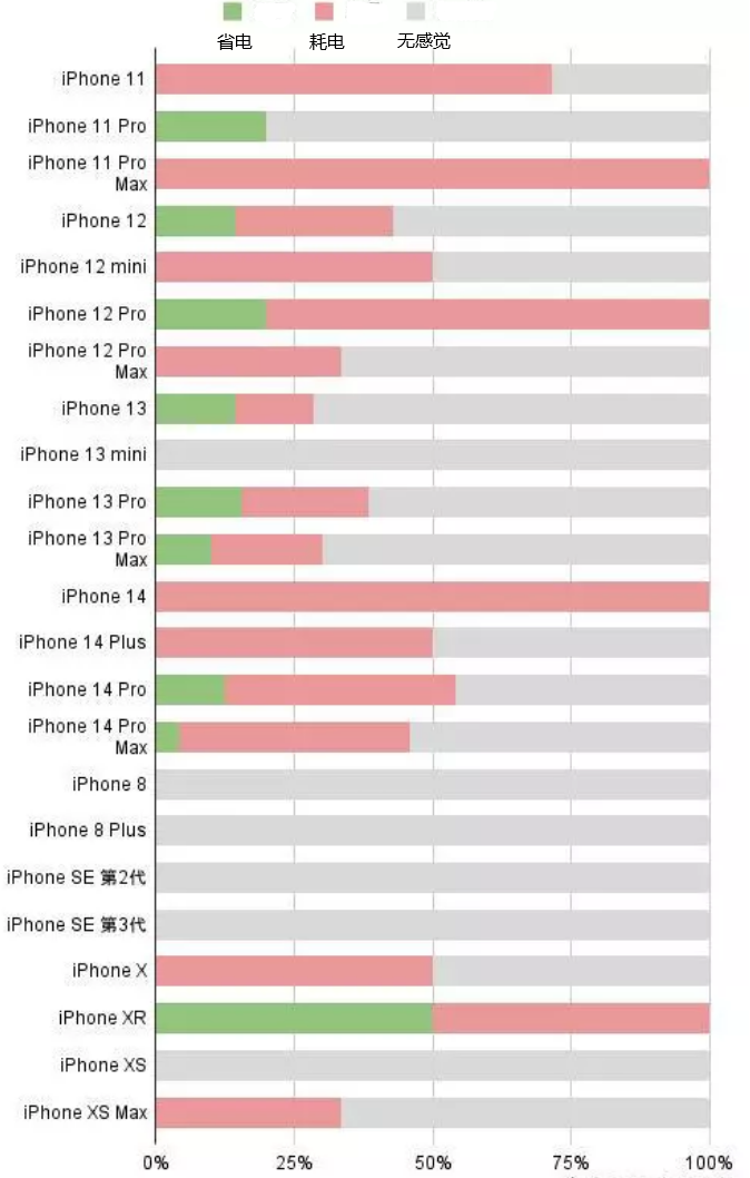 陈巴尔虎苹果手机维修分享iOS16.2太耗电怎么办？iOS16.2续航不好可以降级吗？ 