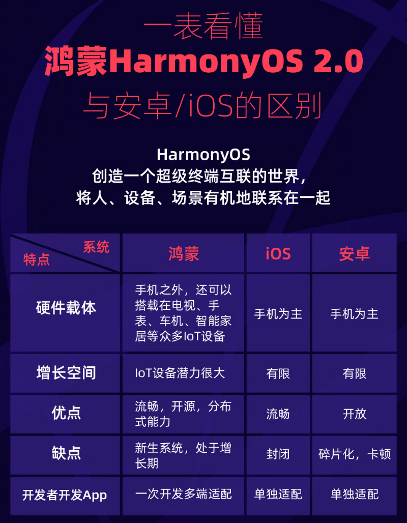 陈巴尔虎苹果手机维修分享华为鸿蒙 OS 与安卓以及 iOS 都有什么区别 